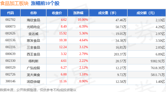 食品加工板块4月22日涨033%海欣食品领涨主力资金净流入106亿元(图1)