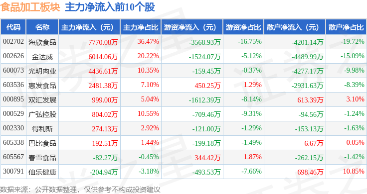 食品加工板块4月22日涨033%海欣食品领涨主力资金净流入106亿元(图3)