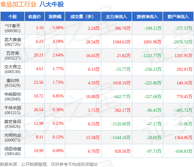4月30日食品加工行业八大牛股一览